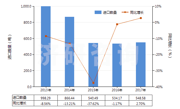 2013-2017年中國尼龍或其他聚酰胺長絲絲束(HS55011000)進(jìn)口量及增速統(tǒng)計(jì)